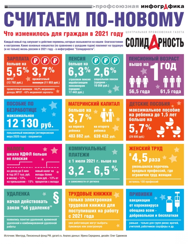 Жизнь россиян в 2021 году - в инфографике Центральной профсоюзной газеты &quot;Солидарность&quot;